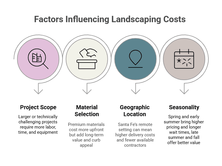 A custom image showing the factors affecting the cost of your landscaping project